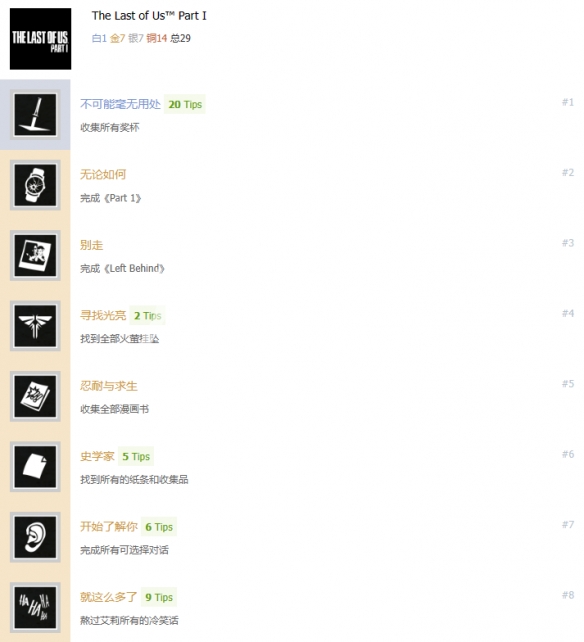 《最后生还者重制版》奖杯列表汇总