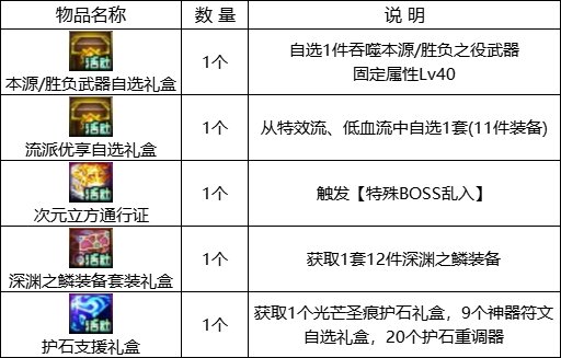 DNF赛丽亚特别商店活动奖励汇总
