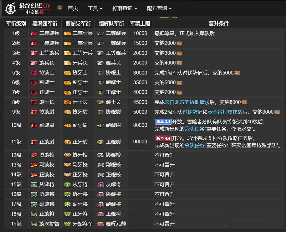 ff14军衔晋升条件一览2024