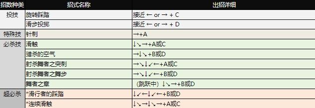 拳皇97出招表 全角色摇杆带图/键盘带图出招表大全